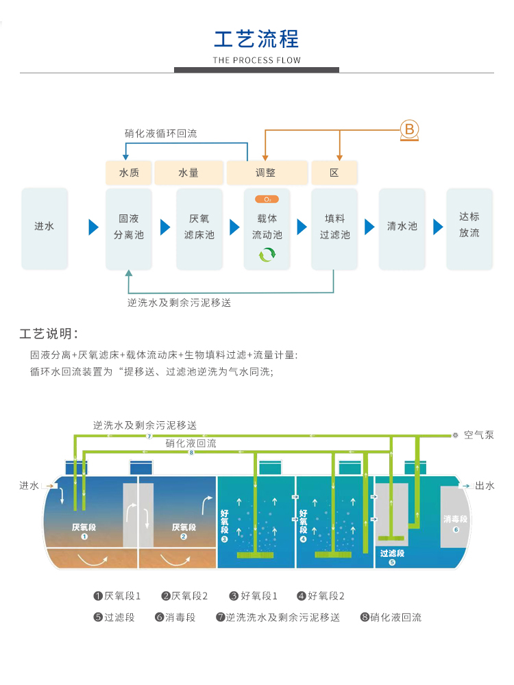 一体化生活污水处理设备工艺流程