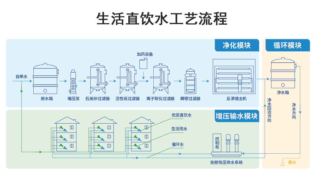 生活直饮水工艺流程